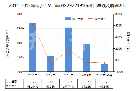 2011-2015年6月乙胺丁醇(HS29221910)出口總額及增速統(tǒng)計(jì)